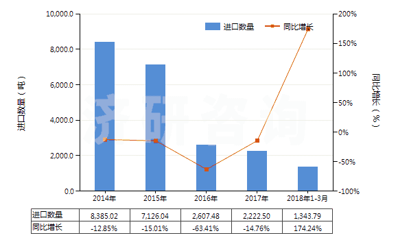 2014-2018年3月中國已二酸已二胺鹽(尼龍-66鹽)(HS29212210)進(jìn)口量及增速統(tǒng)計
